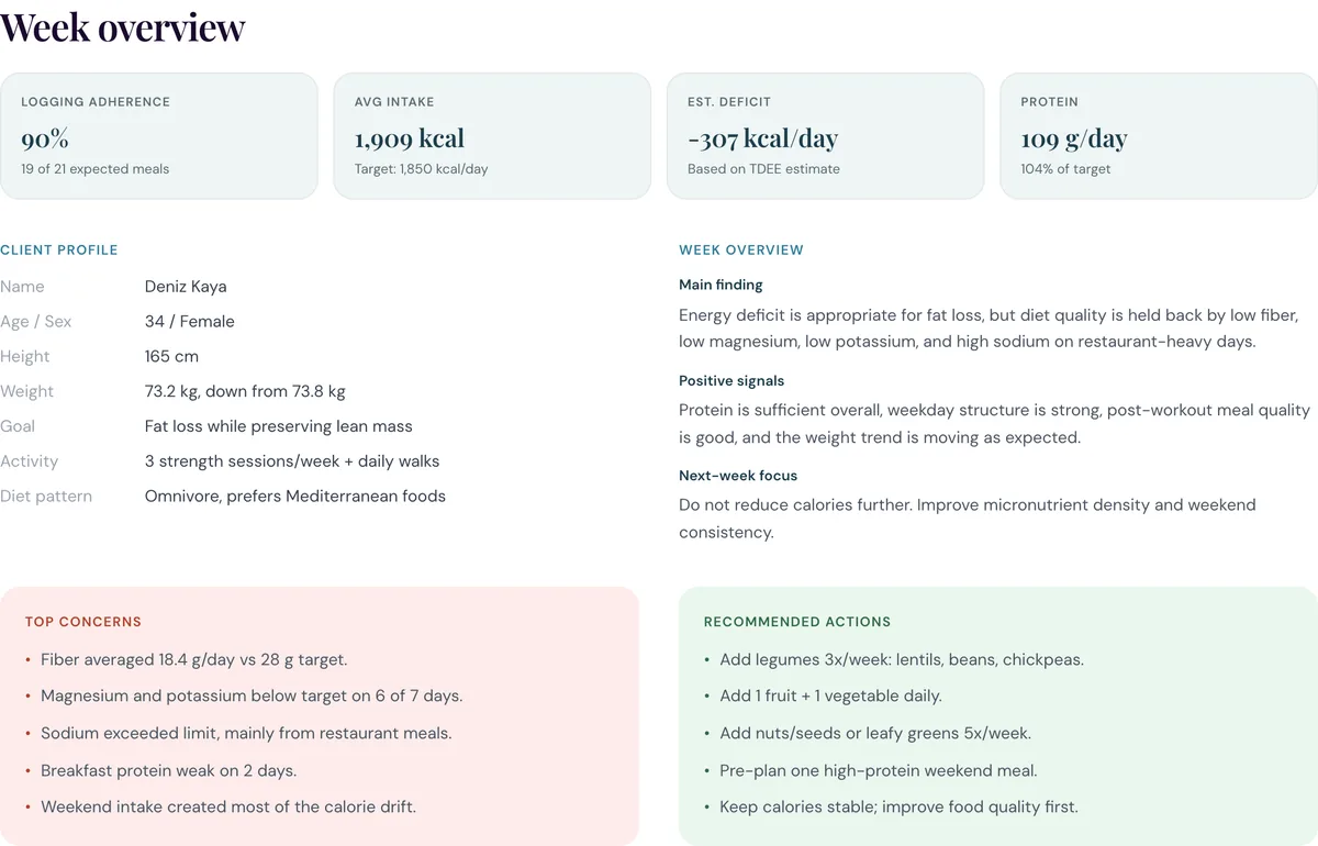 The Week overview section of a real Açaí Professional weekly nutrition report